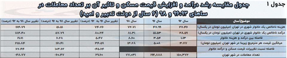 جدول مقایسه رشد درآمد و افزایش قیمت مسکن و تأثیر آن بر تعداد معاملات در سالهای 92 - 96 و 98